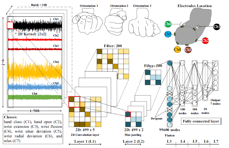 Deep Convolution Neural Network to Improve Hand Motion Classification Performance Against Varying Orientation Using Electromyography Signal