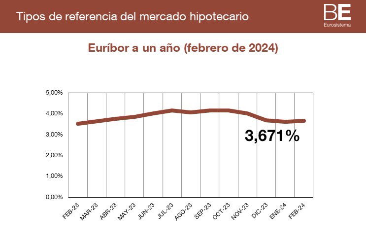 El Euribor se mantendrá en el 3,6% hasta que el BCE no baje los tipos