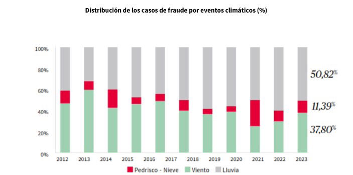 AXA avisa que el fraude al seguro "no va a desaparecer"