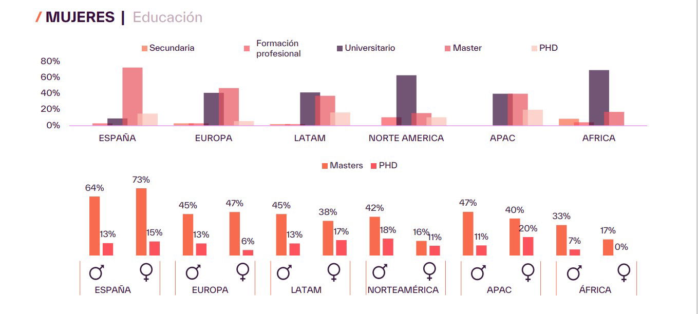 Las mujeres emprenden dos puntos más en 2023