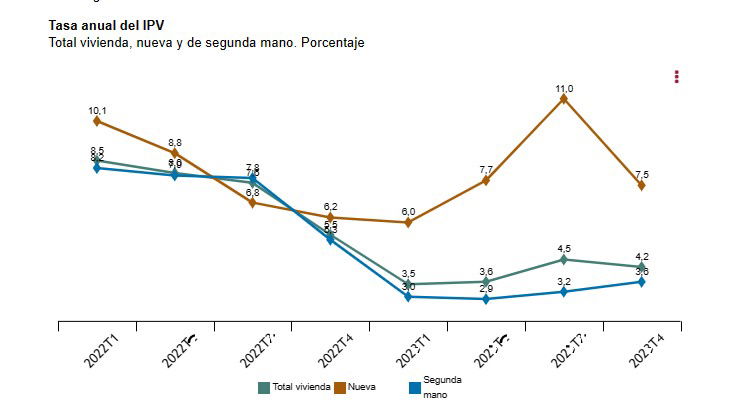 Los precios de la vivienda recuerdan a la burbuja