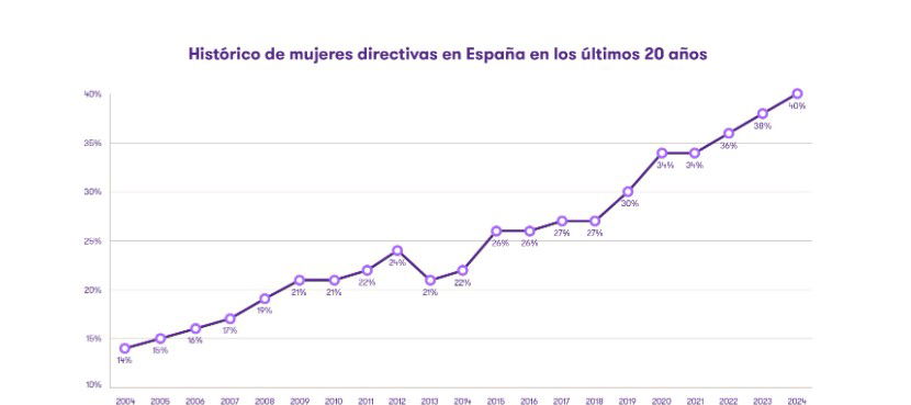 Las mujeres ocupan el 40% de los puestos directivos, la mayor tasa de Europa