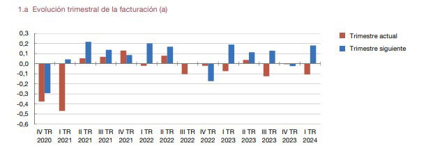 Las empresas se muestran muy optimistas sobre el segundo trimestre