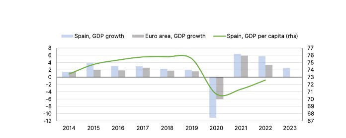 La productividad laboral en España es el 82% de la media de la Eurozona