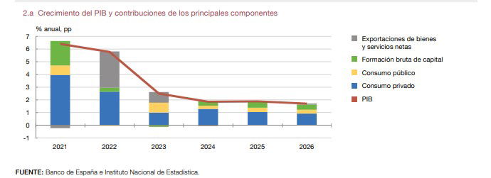 El Banco de España invita a un moderado optimismo