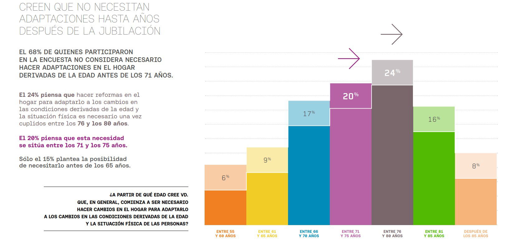 Los sénior retrasan la adaptación de su vivienda hasta bien entrada la jubilación