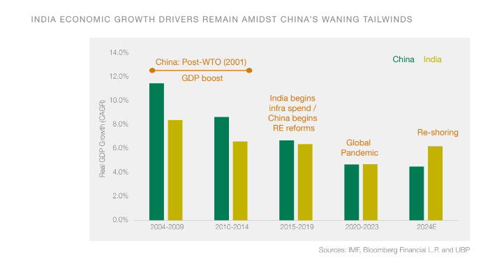 UBP cree que India se consolida como alternativa a China