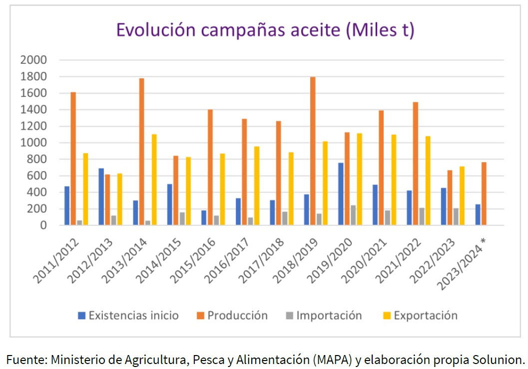 La mitad de las explotaciones de aceite está en manos de agricultores con más de 65 años