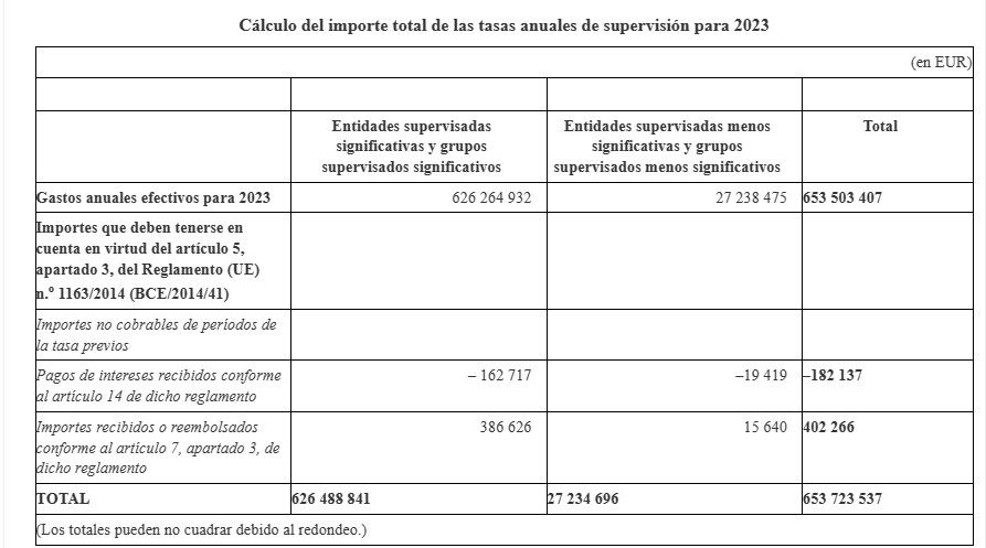 El BCE cobra más de 653 millones por la supervisión de la banca