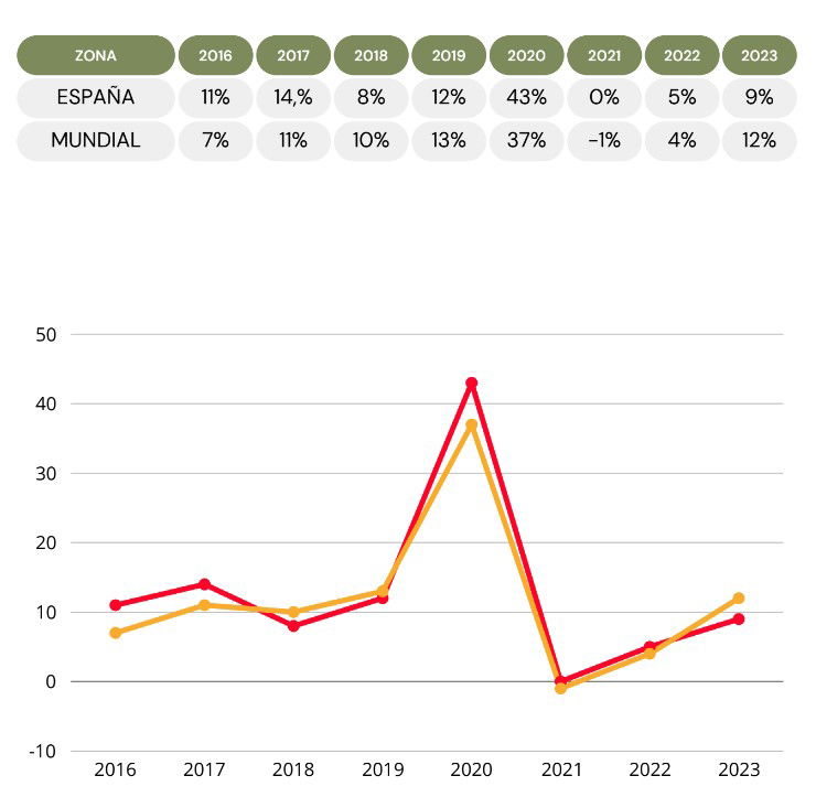 El libro digital en castellano crece el 12% en el mundo, el 9% en España