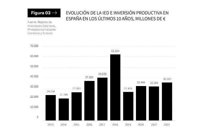 El 51% de la inversión extranjera se concentra en la sanidad y en las telecomunicaciones