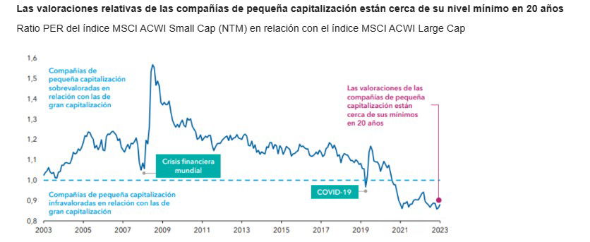 Los valores de pequeña capitalización tienen las valoraciones más bajas en 20 años