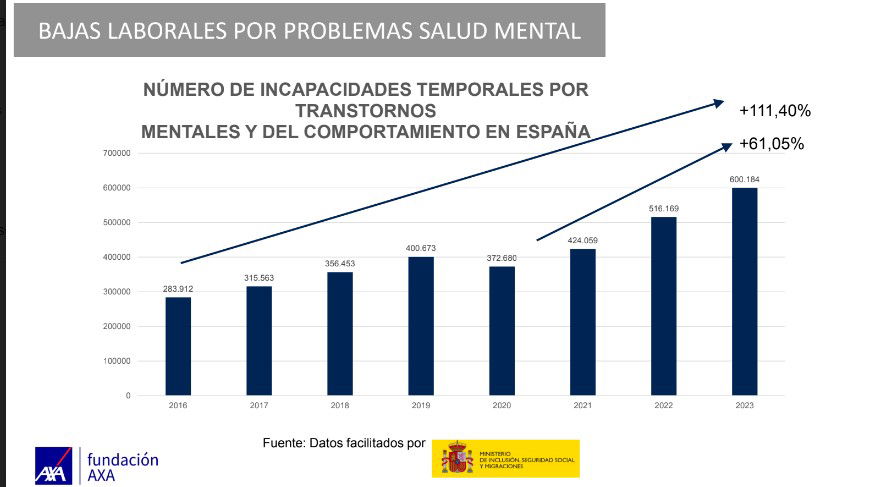 Los problemas de salud mental provocan más de 600.000 bajas laborales al año