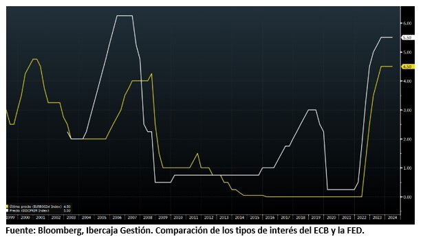 El BCE comenzará a bajar tipos antes que la Fed