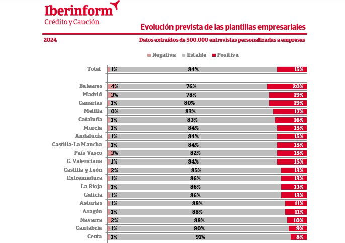 El 15% de las empresas aumentará sus plantillas en 2024