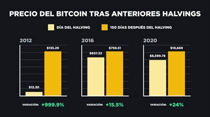 Renta 4 lanza un fondo en cripto en plena ebullición por el 'halving' de bitcoin