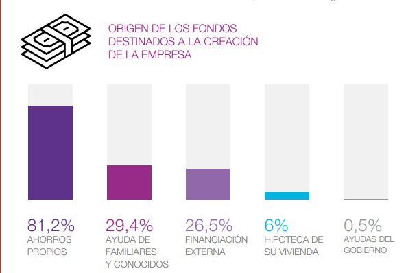 Hiscox detecta que el 81,2% de las pymes se crean con ahorros propios