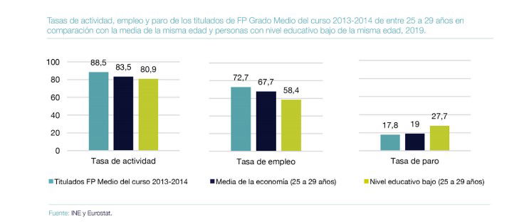 El 82% de los que tienen FP encuentran trabajo