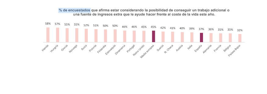 El 37% de los españoles se plantean un segundo empleo para hacer frente a sus gastos