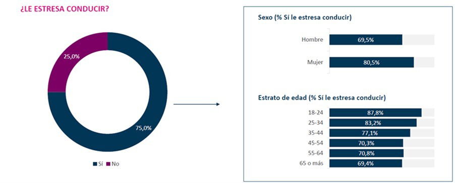 El 75% de los españoles admite que les estresa conducir