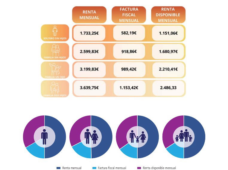 Una familia en España destina un tercio de sus ingresos al pago de impuestos