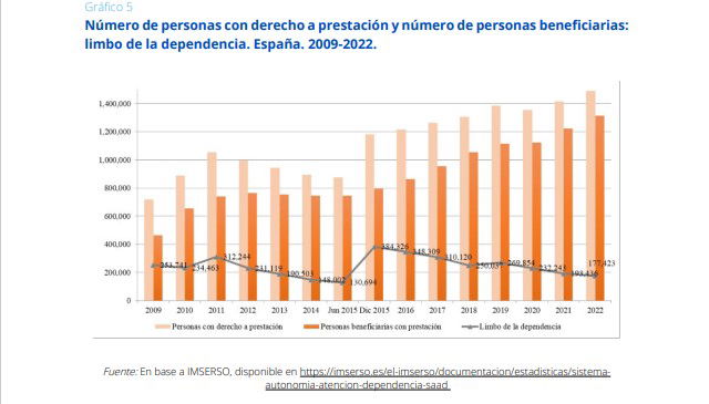 La lista de espera para las prestaciones a la dependencia se reduce a la mitad