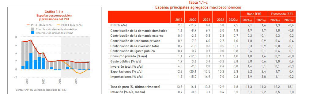 Mapfre Economics dibuja un 2024 de menos a más