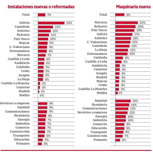 El 9% de las empresas moderniza su maquinaria