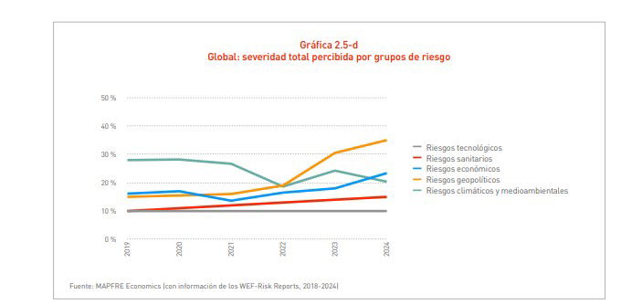 Mapfre Economics estima un 75% de probabilidad a un aterrizaje suave