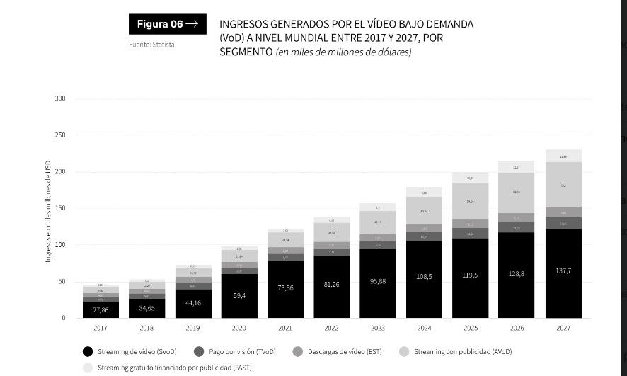 El vídeo bajo demanda mueve más de 100.000 millones$ anuales