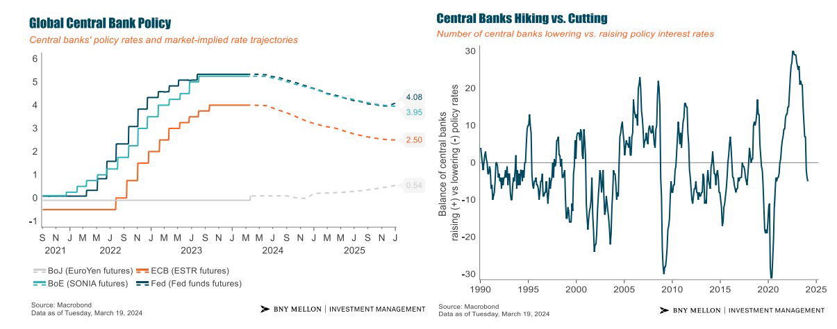 BNY Mellon mejora las perspectivas de la Bolsa