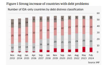 Crédito y Caución avisa que crece el riesgo de impago de la deuda de los países en desarrollo