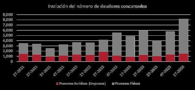 Las quiebras de empresas se disparan el 67,3%