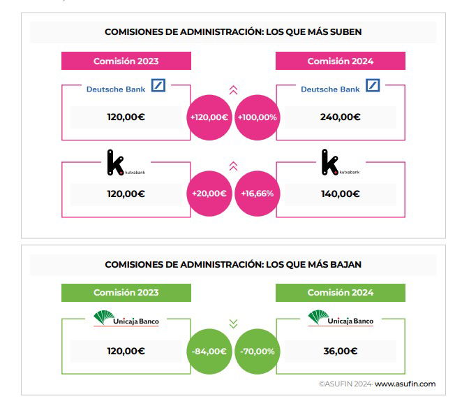 Asufin detecta que las comisiones suben, pero se aplican a menos clientes