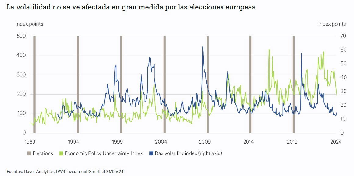 DWS descarta que las elecciones europeas afecten a los mercados