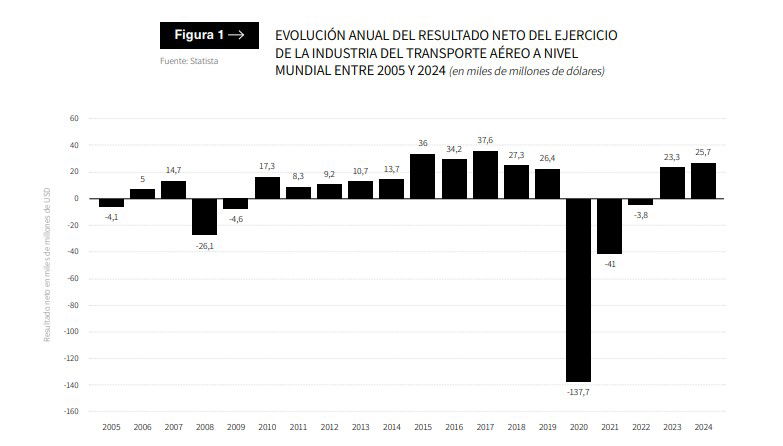 El sector aéreo europeo, amenazado por compañías asiáticas y sudamericanas