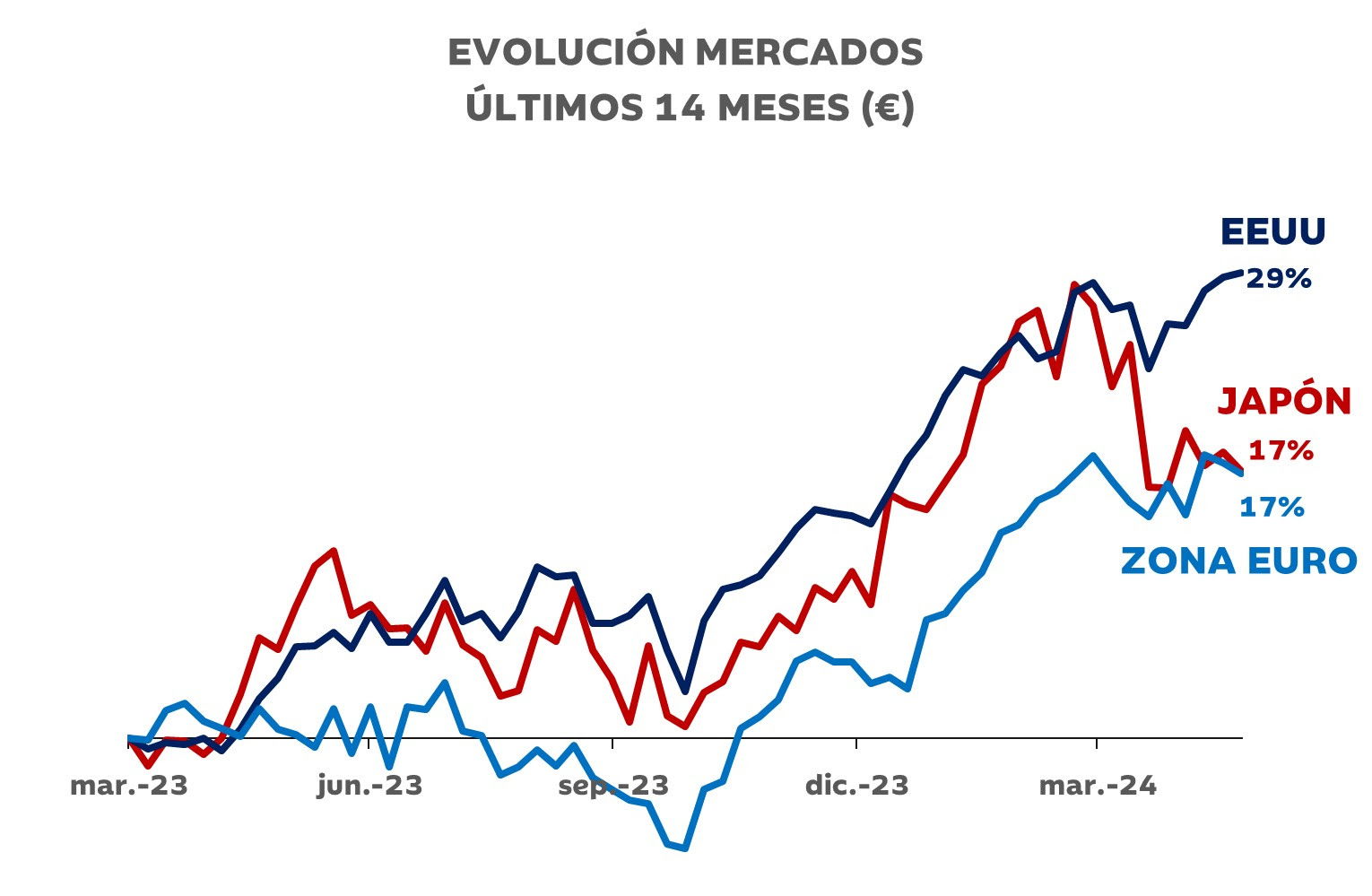 Ibercaja habla del "Imperio del Yen decreciente"