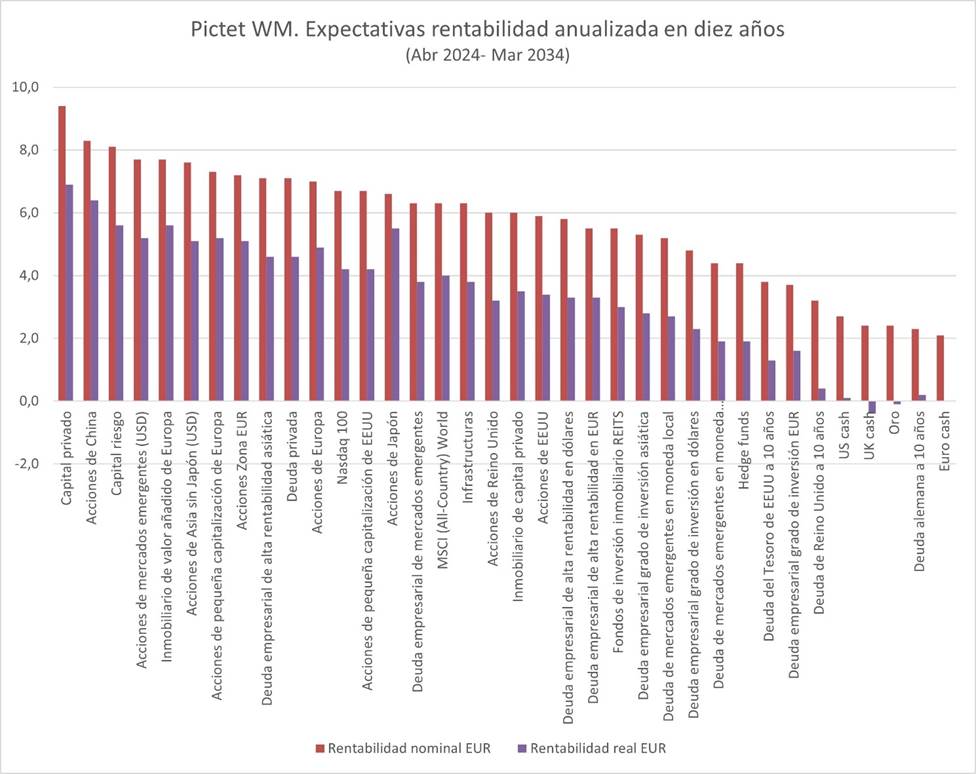 Pictet cree que la deuda de empresas puede batir la inflación a 10 años