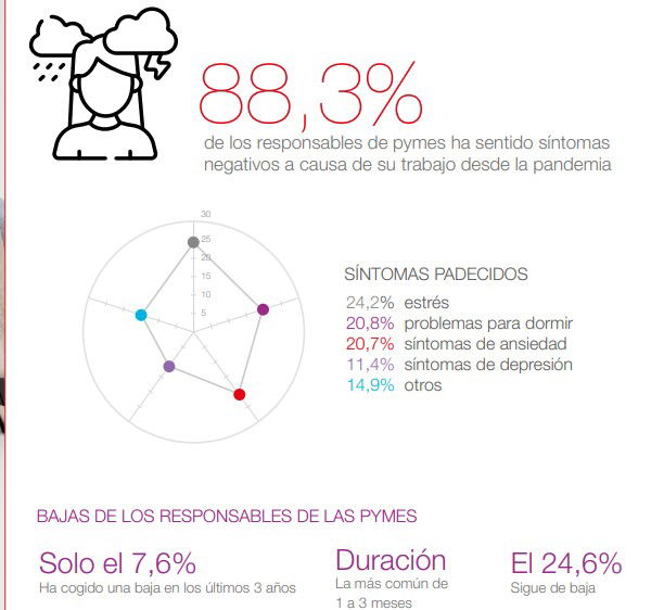 Hiscox alerta del coste para la salud mental de montar una empresa