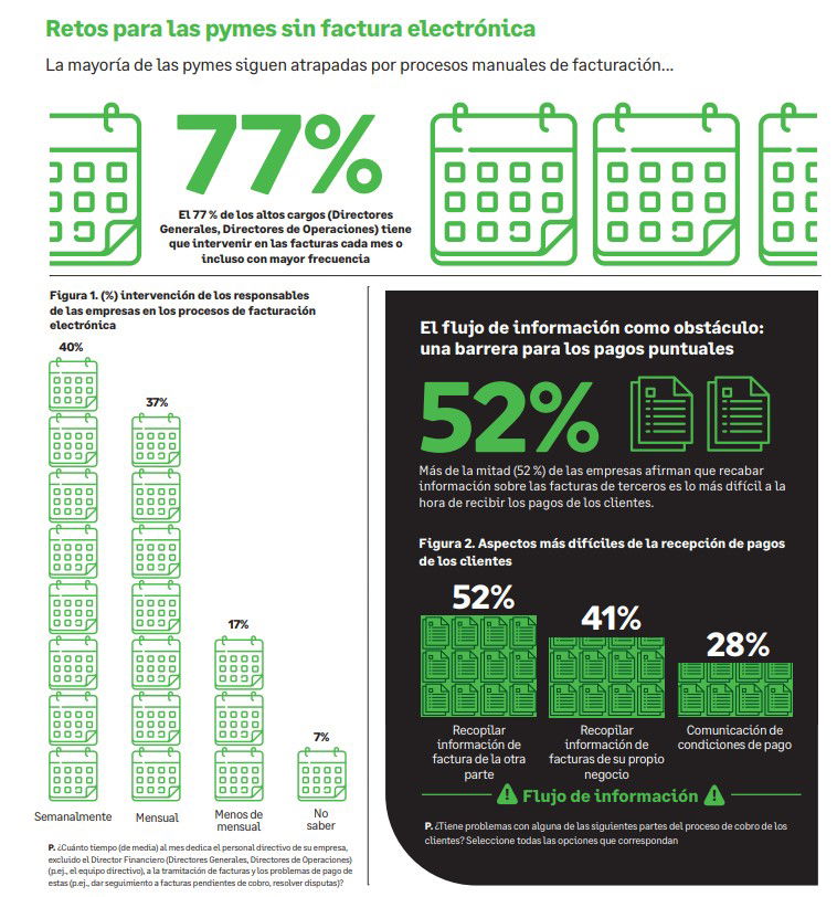 El 79% de las pymes aún no están preparadas para la factura electrónica