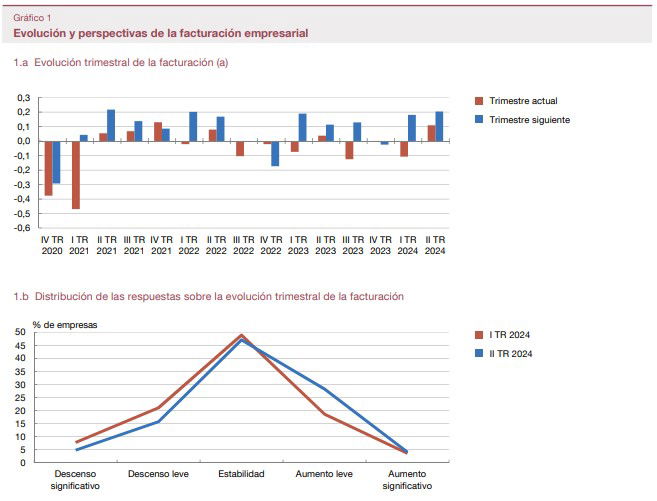 Aumentan 10,1 puntos las empresas que suben ventas, y 4 las que crean empleo