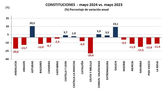 Los concursos de acreedores caen el 16,4% en mayo