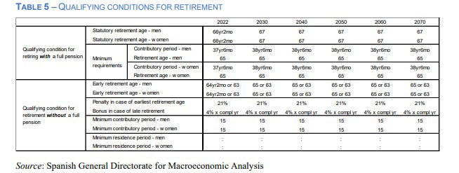 Los países afrontan más reformas de sus pensiones para tratar de garantizar su sostenibilidad