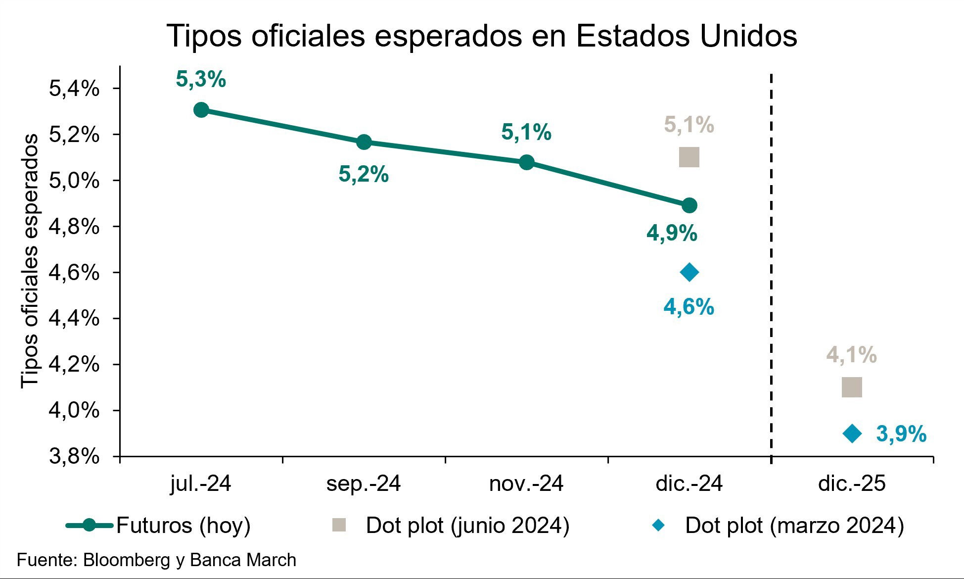 Los analistas dudan que la Fed baje tipos en septiembre