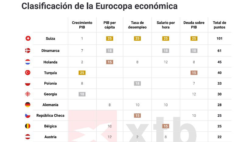 Suiza ganaría la Eurocopa económica, con España entre los últimos