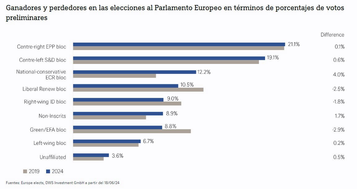 Los mercados temen otro Parlamento sin mayoría en Francia