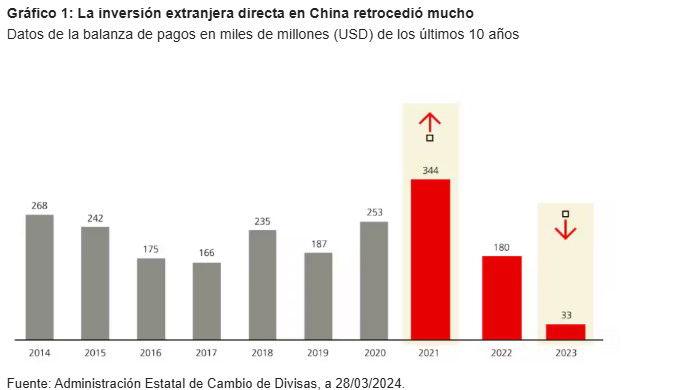 China registra el menor aumento de inversión extranjera directa de su historia