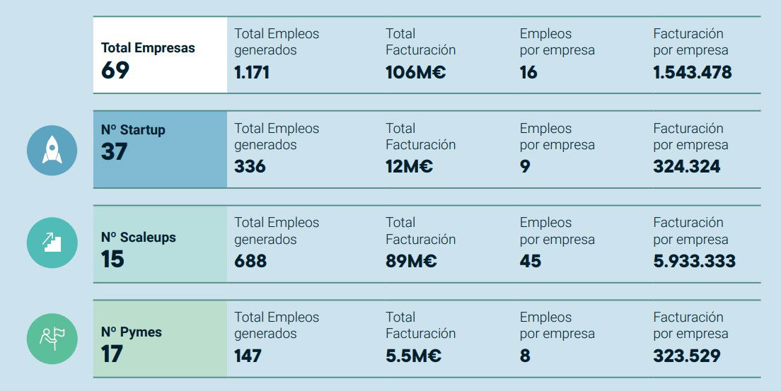 69 insurtech generan más de 1.100 empleos y una facturación de 100 millones€