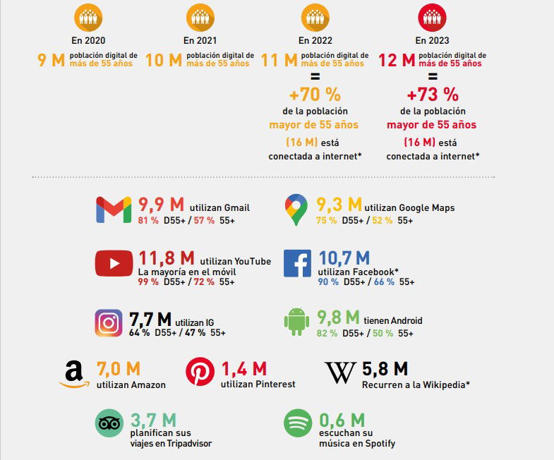 Los sénior ganan influencia en las redes sociales