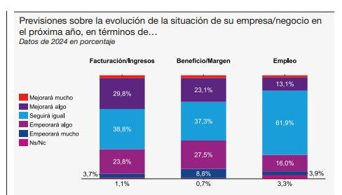 El 72% de las pymes apoyan el alza del salario mínimo aunque afecte a su competitividad